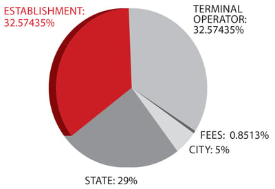 Slot machine revenue split option